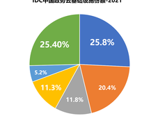 IDC最新报告：华为云连续5年领跑中国政务云市场