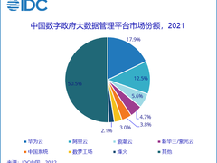 四获权威机构认可！华为云持续领跑政务大数据领域