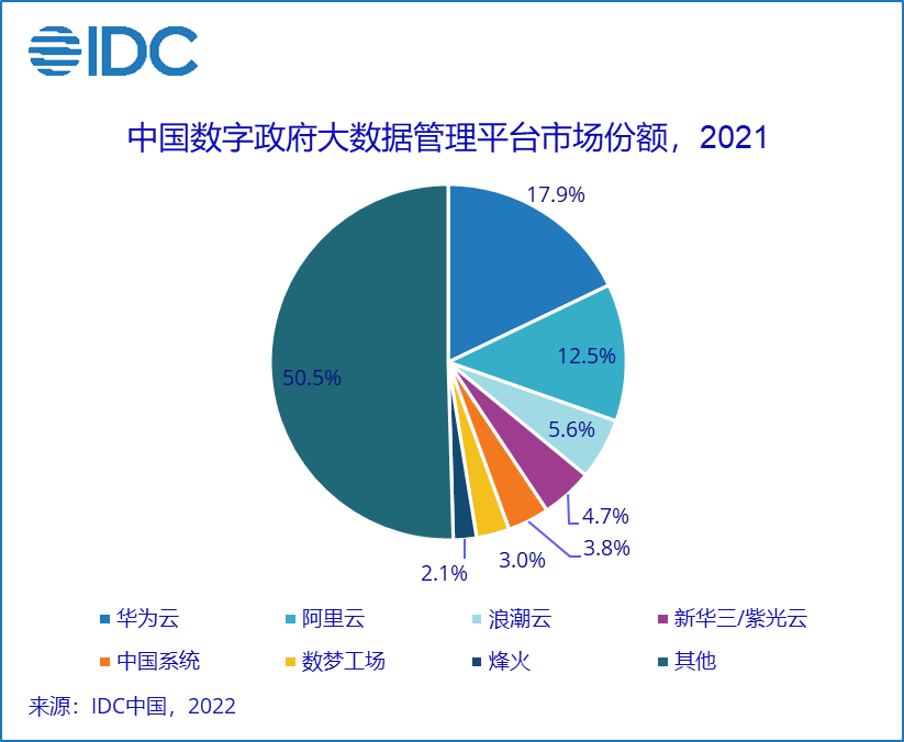 IDC：中国数字政府大数据管理平台市场稳步增长