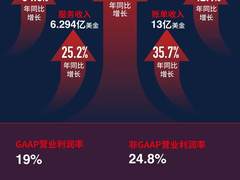 Fortinet发布2022年第二季度财报，再现强劲增长！