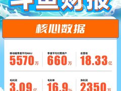斗鱼二季度净利润2350万元扭亏为盈，持续加码创新性自制内容