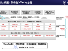中国信通院公布大模型评测结果 华为云在两个模块达到4+级标准