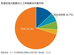 IDC发布中国智慧应急报告 大数据与人工智能市场百分点科技第二
