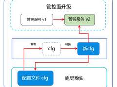 深信服超融合热升级，如何让业务不中断？