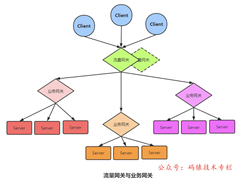 五种API网关技术选型