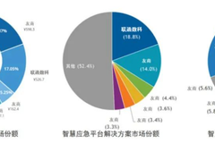 联通智慧应急军团出列：位列IDC中国智慧应急解决方案市场整体份额第二名！