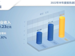 科大讯飞上半年营收同增26.97%,销售回款超80亿,重点业务稳步增长