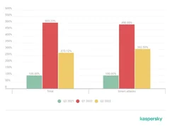 加密货币的崩盘和智能攻击的兴起：卡巴斯基报告第二季度DDoS攻击情况