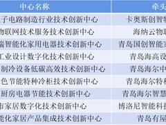 2022首批青岛市技术创新中心名单公示 海尔入选9席数量最多