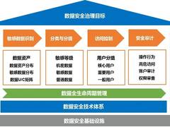 数据安全治理已迫在眉睫