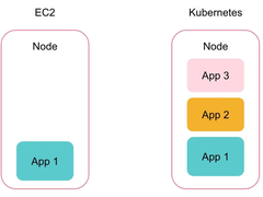 Airbnb的动态 Kubernetes 集群扩缩容