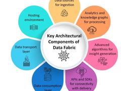 什么是Data Fabric？定义、架构和最佳实践