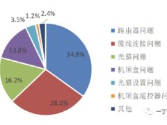 家宽用户家庭网的主要质量问题是什么？