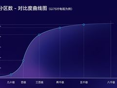 电视分区背光标准发布，画质选取将有据可依