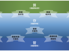 从管、存、算、规、治看数据资产管理