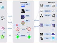 容器云资源数据关联与数据联动的难点和解决思路
