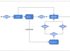 火山引擎：ClickHouse增强计划之“Upsert”