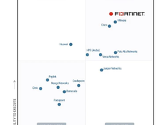 唯一!Fortinet连续两年跻身Gartner SD-WAN最佳执行力榜首
