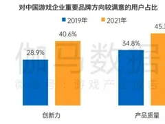 上市游戏企业研发费用增速超30% 完美世界技术积累已成先发优势