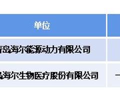 争当“碳”路先锋，海尔双项目入选山东省能源领域推广目录