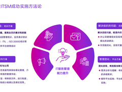 紫羚云秦鸿林：大中型企业实施IT服务管理（ITSM）的几大难题