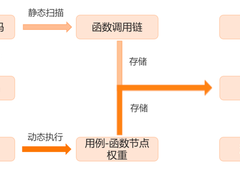 基于知识图谱的调用链分析精准化测试平台