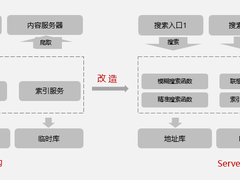 资源成本降低80%！Serverless云函数的弹性架构实践