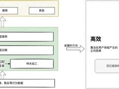 vivo互联网机器学习平台的建设与实践