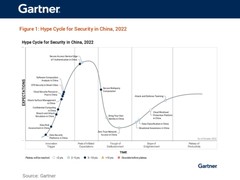 派拉软件多领域入选Gartner《2022中国安全技术成熟度曲线》报告