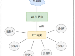 浅谈家庭IoT中的Wi-Fi Mesh网络