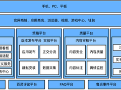 vivo平台化实践探索之旅——平台产品系列01