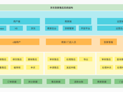 京东售后系统架构设计：专治多端并发、数据不一致的臭毛病