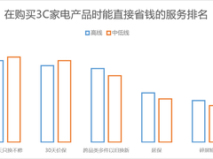 京东发布《2022中国电器服务市场报告》 经调研近30%用户学会用服务省钱