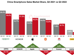 Counterpoint：三季度中国智能手机市场销量同比下降12.4%，OPPO线上迎来新增长