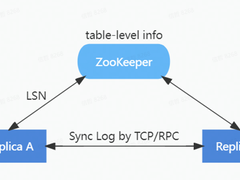 3分钟恢复故障，火山引擎如何增强 ClickHouse “高可用”能力？