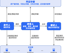 首批首家！腾讯云TDID通过信通院可信区块链数字身份评测