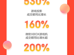 悦己消费盛行 京东11.11 XR眼镜成交额同比增长530%