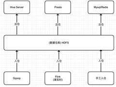 数据中台：数据服务的架构设计实践