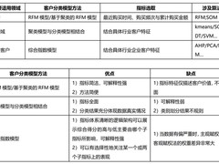 百分点科技技术分享 | 客户分类管理模型在行业中的实践