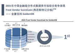 荣膺桂冠，中兴通讯GoldenDB蝉联中国金融级分布式数据库市场报告领先