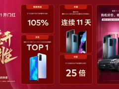 双11购物节魅族竞争出击，取得超预期战绩！