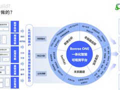博睿数据Bonree ONE 2.0正式发布，五大核心技术具备全球竞争力
