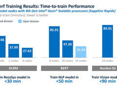 第四代英特尔至强可扩展处理器和Habana Gaudi2在深度学习训练中表现优异