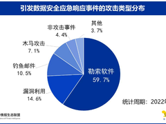 超950亿条数据在海外非法交易 数据泄露成数据安全最大风险