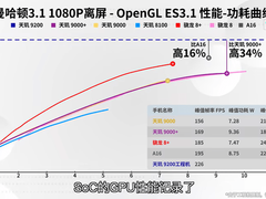新一代旗舰标杆！天玑9200 GPU性能刷新记录、能效比大幅攀升