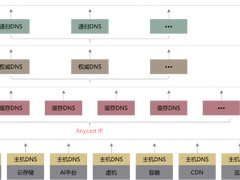 爱奇艺混合云内网DNS实践