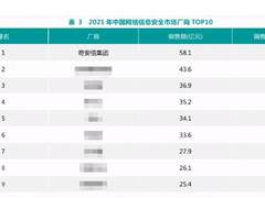 团体冠军+3个单项冠军！奇安信持续领跑国内安全市场
