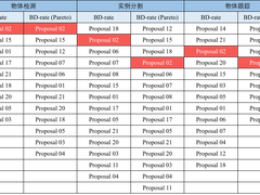 阿里达摩院参与制定VCM国际视频标准，提案斩获两项第一