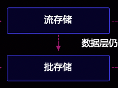 投入上百人、经历多次双11，Flink已经足够强大了吗？