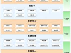 货拉拉自助数据分析平台实践